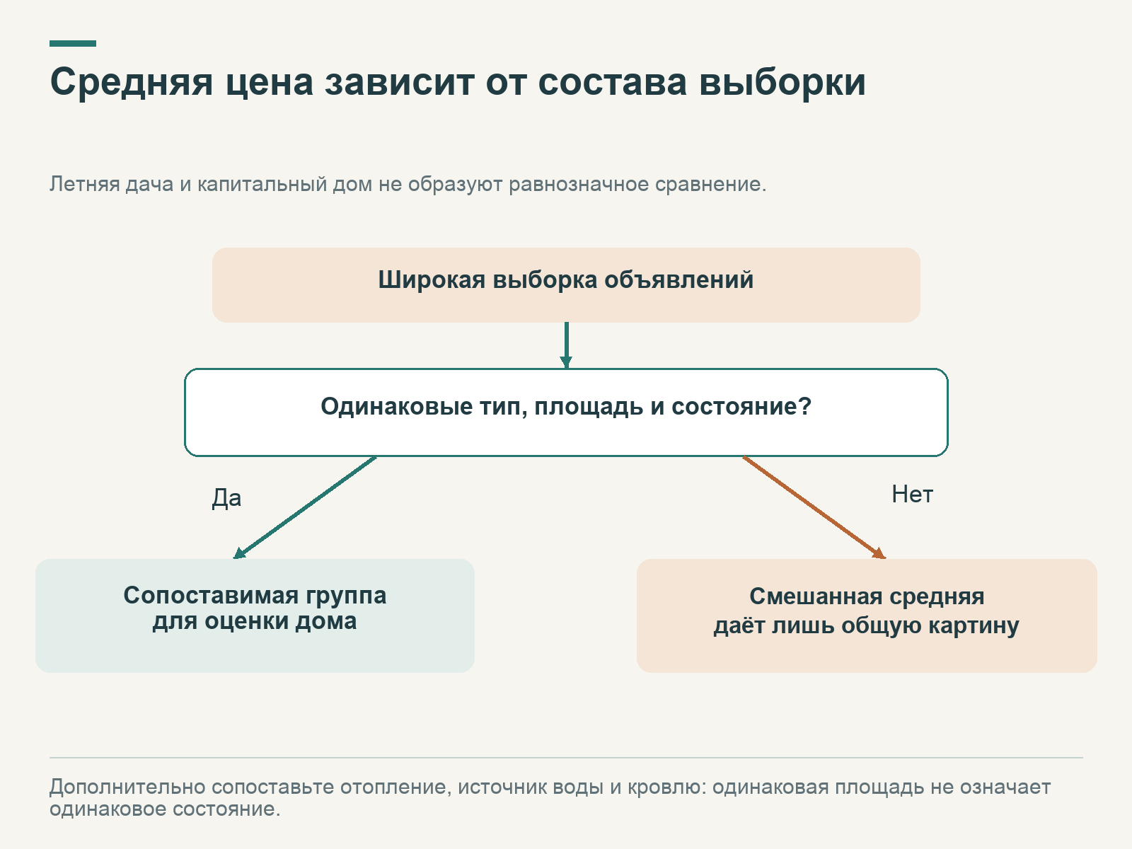 Объявления проходят проверку одинакового типа, площади и состояния: сопоставимая группа пригодна для оценки, смешанная средняя остаётся общим ориентиром.