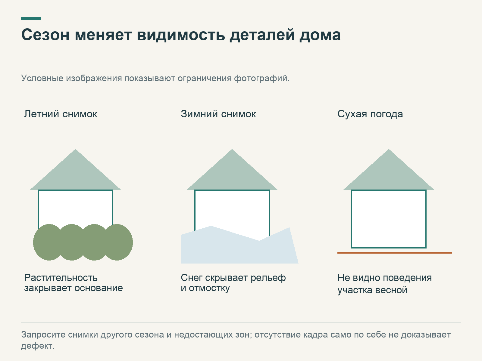 Три условных вида дома: летом основание закрывает растительность, зимой снег скрывает рельеф и отмостку, сухой снимок не показывает весеннее поведение участка.