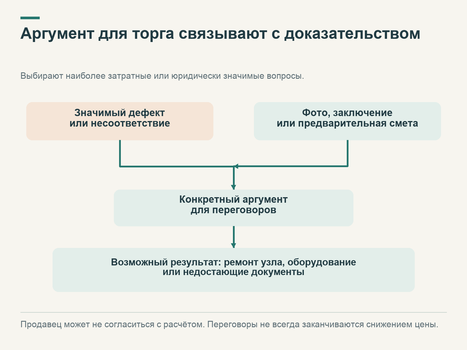 Значимый дефект и подтверждающее фото, заключение или смета сходятся в аргумент; возможны ремонт узла, передача оборудования или документов.